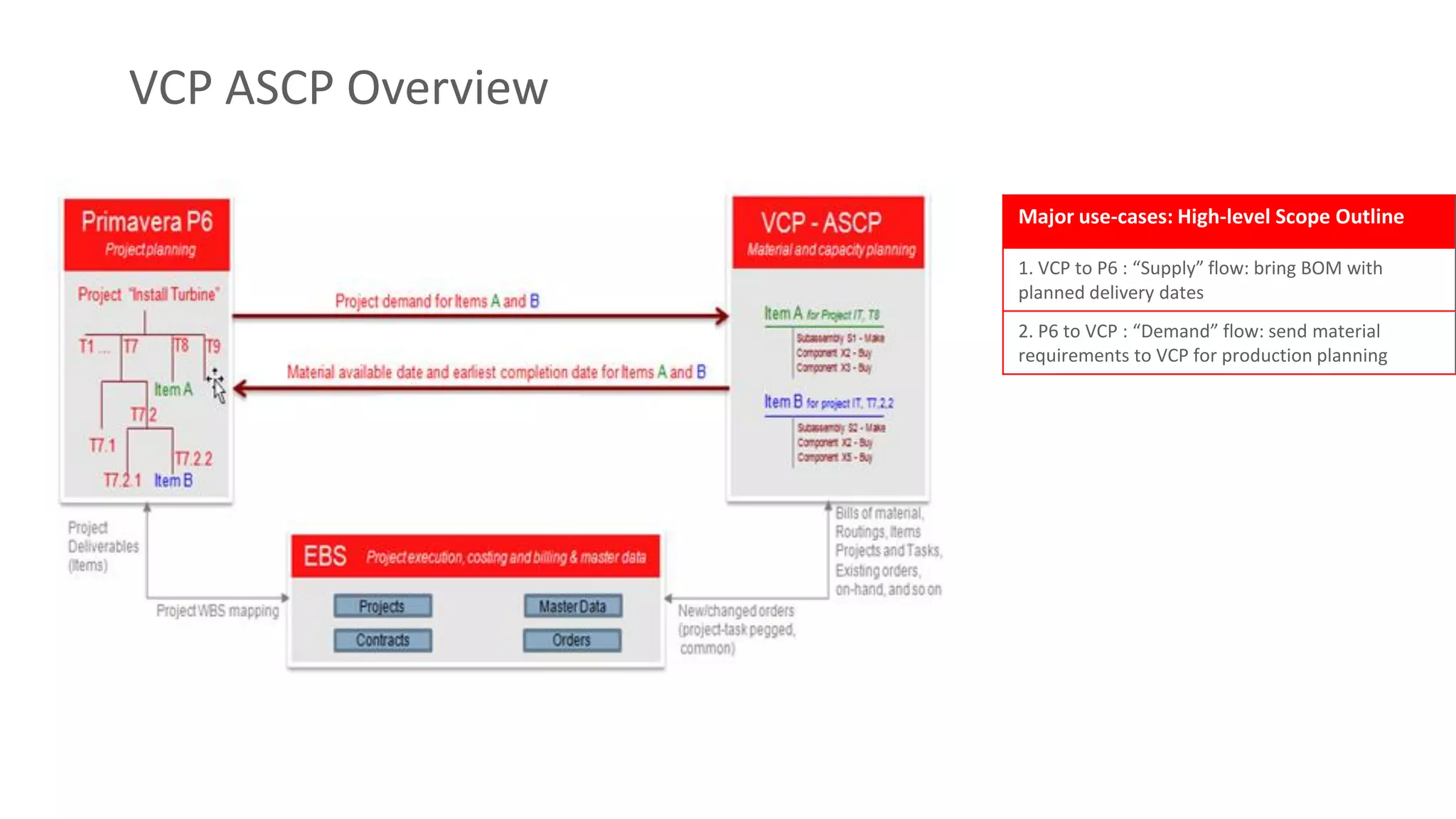 Copyright © 2015 Oracle and/or its affiliates. All rights reserved.
VCP ASCP Overview
Major use-cases: High-level Scope Outline
1. VCP to P6 : “Supply” flow: bring BOM with
planned delivery dates
2. P6 to VCP : “Demand” flow: send material
requirements to VCP for production planning
 