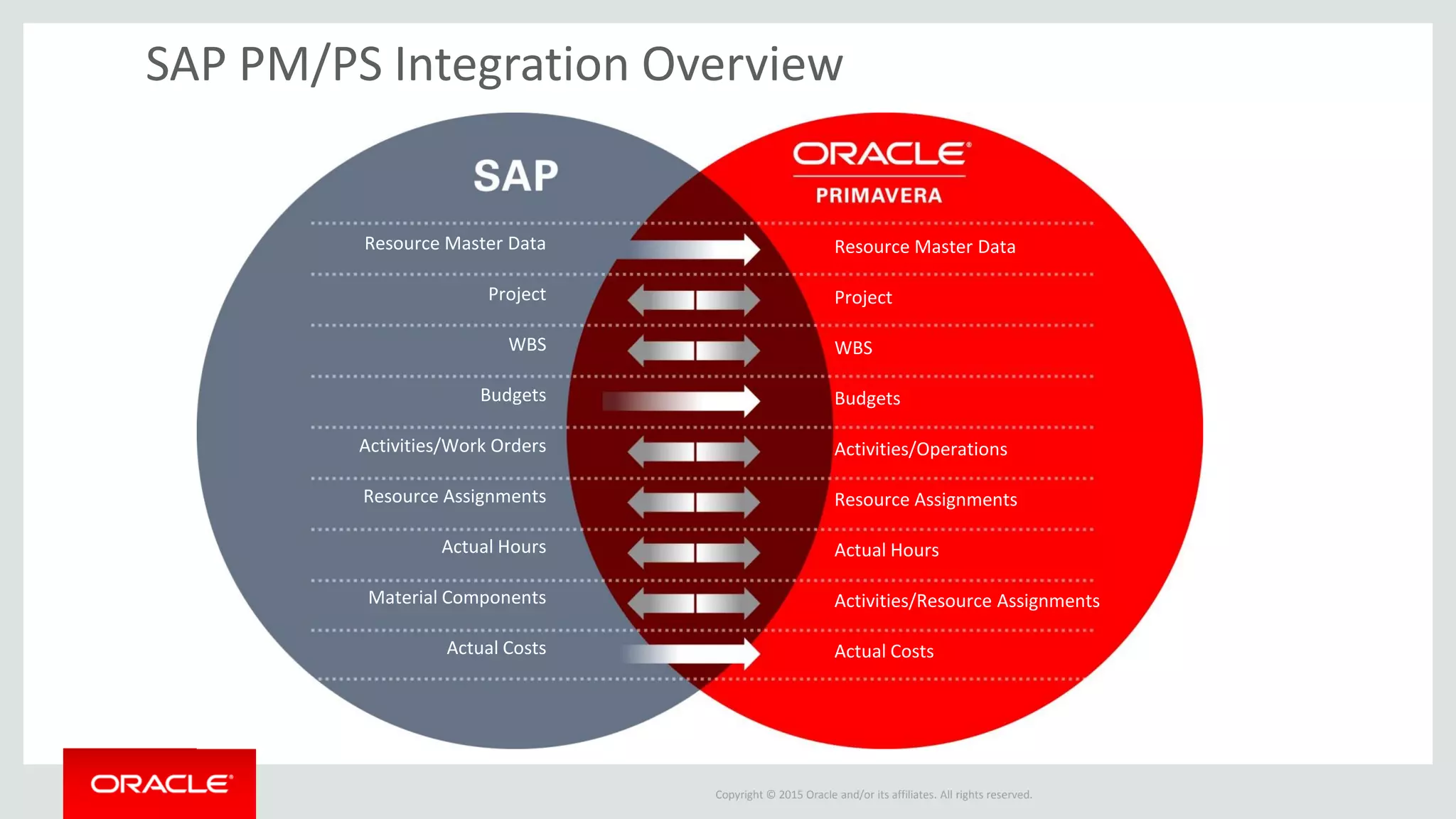 Copyright © 2015 Oracle and/or its affiliates. All rights reserved.
Resource Master Data
Project
WBS
Budgets
Activities/Work Orders
Resource Assignments
Actual Hours
Material Components
Actual Costs
Resource Master Data
Project
WBS
Budgets
Activities/Operations
Resource Assignments
Actual Hours
Activities/Resource Assignments
Actual Costs
SAP PM/PS Integration Overview
 