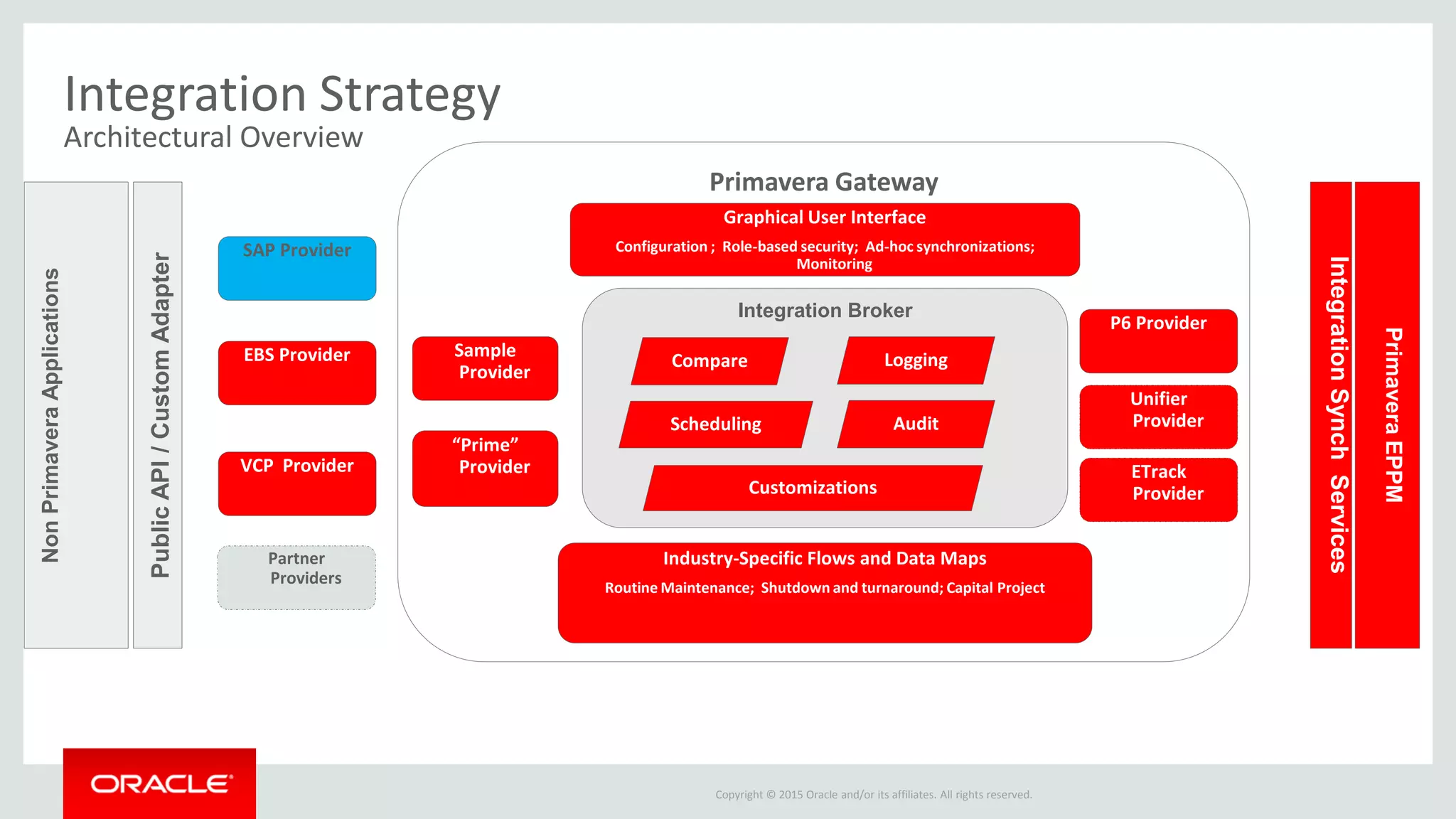 Copyright © 2015 Oracle and/or its affiliates. All rights reserved.
Integration Strategy
Architectural Overview
Primavera Gateway
NonPrimaveraApplications
PrimaveraEPPM
Integration Broker
Graphical User Interface
Configuration ; Role-based security; Ad-hoc synchronizations;
Monitoring
SAP Provider
Unifier
Provider
EBS Provider
VCP Provider
P6 Provider
PublicAPI/CustomAdapter
IntegrationSynchServices
Compare
Industry-Specific Flows and Data Maps
Routine Maintenance; Shutdown and turnaround; Capital Project
Logging
Scheduling Audit
Customizations
Sample
Provider
ETrack
Provider
“Prime”
Provider
Partner
Providers
 