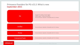 Copyright © 2015 Oracle and/or its affiliates. All rights reserved.
Primavera Providers for PG v15.2: What is new
September 2015
•Support for Update / Create triggers
•SAML support – affects all providers
•No new features. Bug fixes. Compatible with 15.2 release
P6
•No new features. Bug fixes. Compatible with 15.2 releaseUnifier
•No new features. Bug fixes. Compatible with 15.2 releasePrime
•No new features. Bug fixes. Compatible with 15.2 releaseEnterpriseTrack
 