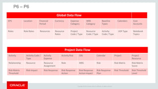 Copyright © 2015 Oracle and/or its affiliates. All rights reserved.
P6 – P6
Global Data Flow
EPS Location Financial
Period
Currency Expense
Category
WBS
Category
Baseline
Types
Calendars Cost
Accounts
Roles Role Rates Resources Resource
Rates
Project
Code / Type
Resource
Code / Type
Activity
Code / Type
UDF Type Notebook
Topics
Project Data Flow
Activity Activity Code /
Type
Activity
Expense
Activity Risk CBS Calendar Project Project
Resource
Relationship Resource Resource
Assignment
Role WBS Risk Risk Matrix Risk Matrix
Score
Risk Matrix
Threshold
Risk Impact Risk Response Risk Response
Action
Risk Response
Action Impact
Risk Response
Plan
Risk Threshold Risk Threshold
Level
 