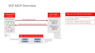 Copyright © 2015 Oracle and/or its affiliates. All rights reserved.
VCP ASCP Overview
Major use-cases: High-level Scope Outline
1. VCP to P6 : “Supply” flow: bring BOM with
planned delivery dates
2. P6 to VCP : “Demand” flow: send material
requirements to VCP for production planning
 