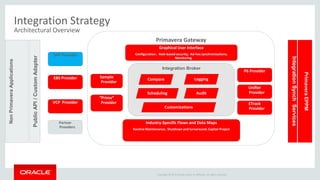 Copyright © 2015 Oracle and/or its affiliates. All rights reserved.
Integration Strategy
Architectural Overview
Primavera Gateway
NonPrimaveraApplications
PrimaveraEPPM
Integration Broker
Graphical User Interface
Configuration ; Role-based security; Ad-hoc synchronizations;
Monitoring
SAP Provider
Unifier
Provider
EBS Provider
VCP Provider
P6 Provider
PublicAPI/CustomAdapter
IntegrationSynchServices
Compare
Industry-Specific Flows and Data Maps
Routine Maintenance; Shutdown and turnaround; Capital Project
Logging
Scheduling Audit
Customizations
Sample
Provider
ETrack
Provider
“Prime”
Provider
Partner
Providers
 