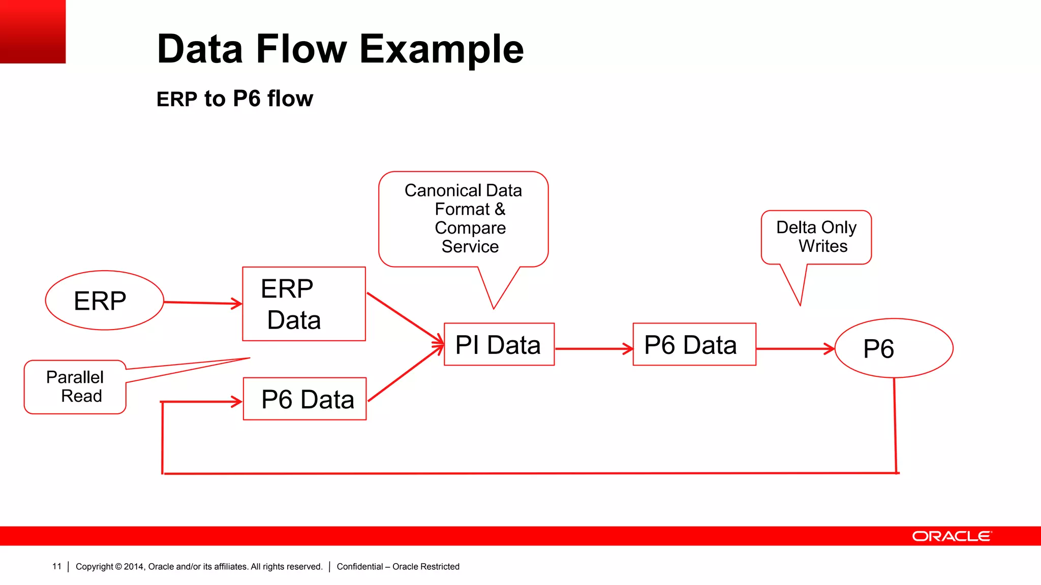 Copyright © 2014, Oracle and/or its affiliates. All rights reserved. Confidential – Oracle Restricted11
Data Flow Example
ERP to P6 flow
ERP
P6PI Data
ERP
Data
P6 Data
P6 Data
Parallel
Read
Canonical Data
Format &
Compare
Service
Delta Only
Writes
 