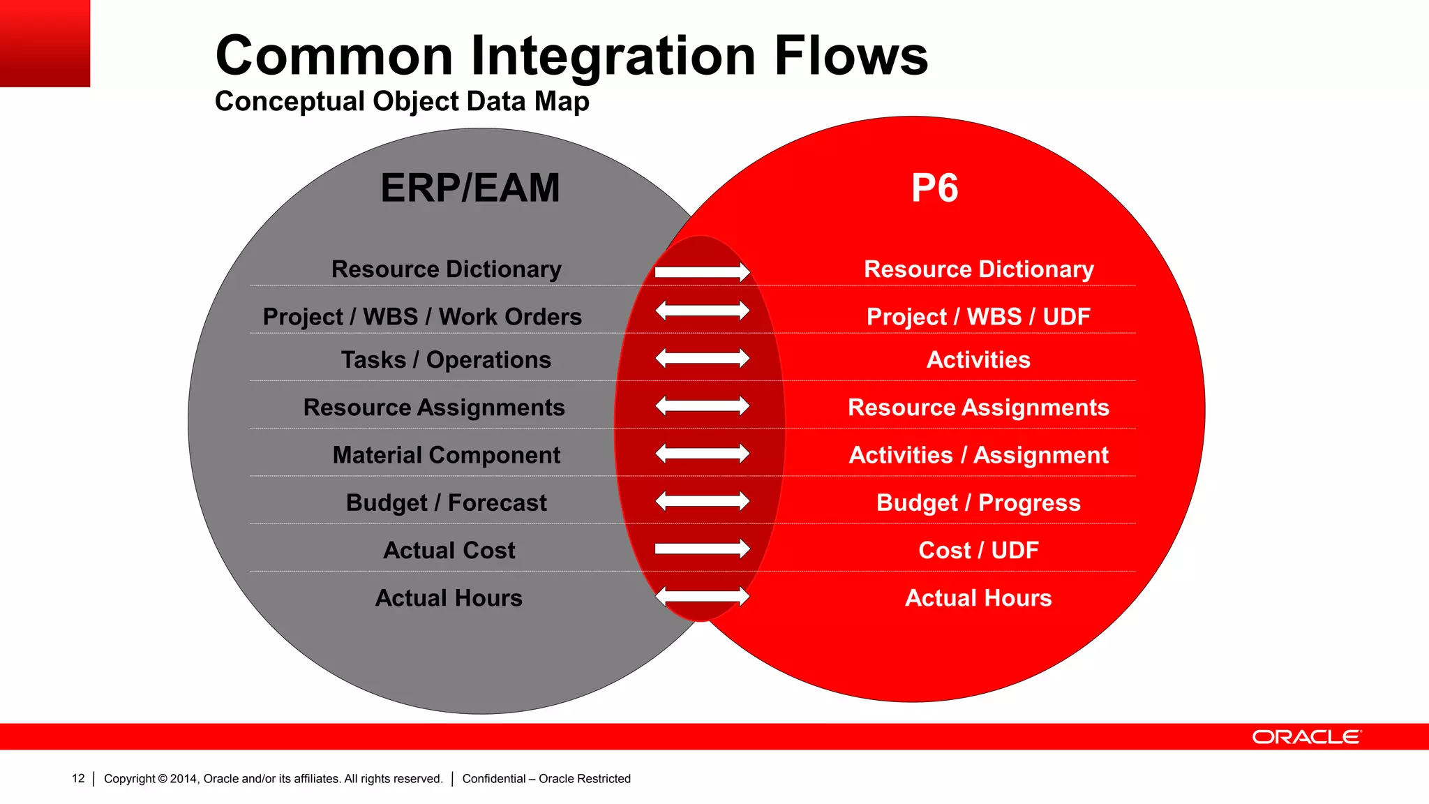 Copyright © 2014, Oracle and/or its affiliates. All rights reserved. Confidential – Oracle Restricted12
Common Integration Flows
Conceptual Object Data Map
Resource Dictionary
Project / WBS / Work Orders
Tasks / Operations
Resource Assignments
Material Component
Budget / Forecast
Actual Cost
Resource Dictionary
Project / WBS / UDF
Activities
Activities / Assignment
Budget / Progress
Cost / UDF
Resource Assignments
ERP/EAM P6
Actual Hours Actual Hours
 