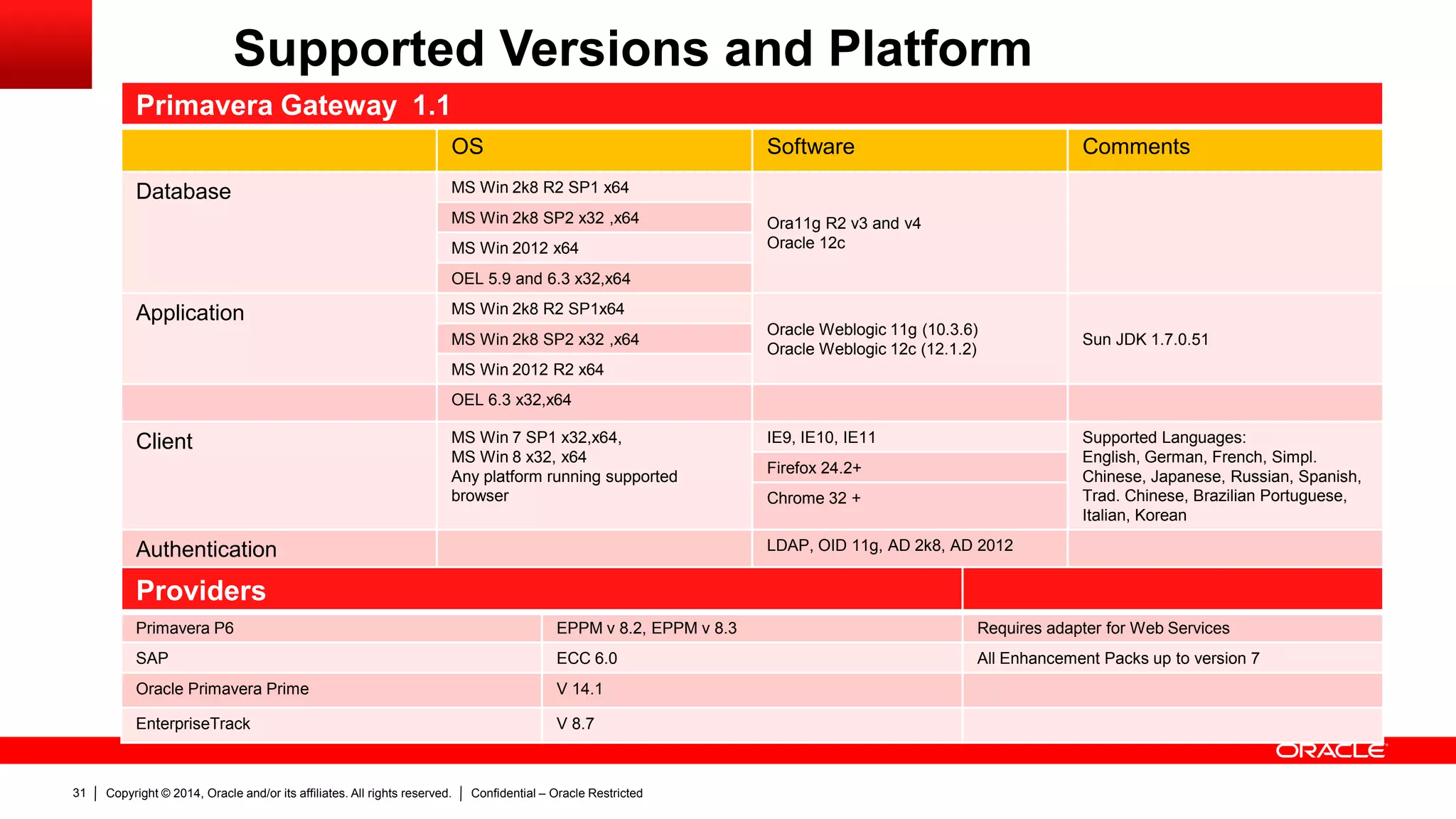 Copyright © 2014, Oracle and/or its affiliates. All rights reserved. Confidential – Oracle Restricted31
Supported Versions and Platform
Primavera Gateway 1.1
OS Software Comments
Database MS Win 2k8 R2 SP1 x64
Ora11g R2 v3 and v4
Oracle 12c
MS Win 2k8 SP2 x32 ,x64
MS Win 2012 x64
OEL 5.9 and 6.3 x32,x64
Application MS Win 2k8 R2 SP1x64
Oracle Weblogic 11g (10.3.6)
Oracle Weblogic 12c (12.1.2)
Sun JDK 1.7.0.51MS Win 2k8 SP2 x32 ,x64
MS Win 2012 R2 x64
OEL 6.3 x32,x64
Client MS Win 7 SP1 x32,x64,
MS Win 8 x32, x64
Any platform running supported
browser
IE9, IE10, IE11 Supported Languages:
English, German, French, Simpl.
Chinese, Japanese, Russian, Spanish,
Trad. Chinese, Brazilian Portuguese,
Italian, Korean
Firefox 24.2+
Chrome 32 +
Authentication LDAP, OID 11g, AD 2k8, AD 2012
Providers
Primavera P6 EPPM v 8.2, EPPM v 8.3 Requires adapter for Web Services
SAP ECC 6.0 All Enhancement Packs up to version 7
Oracle Primavera Prime V 14.1
EnterpriseTrack V 8.7
 