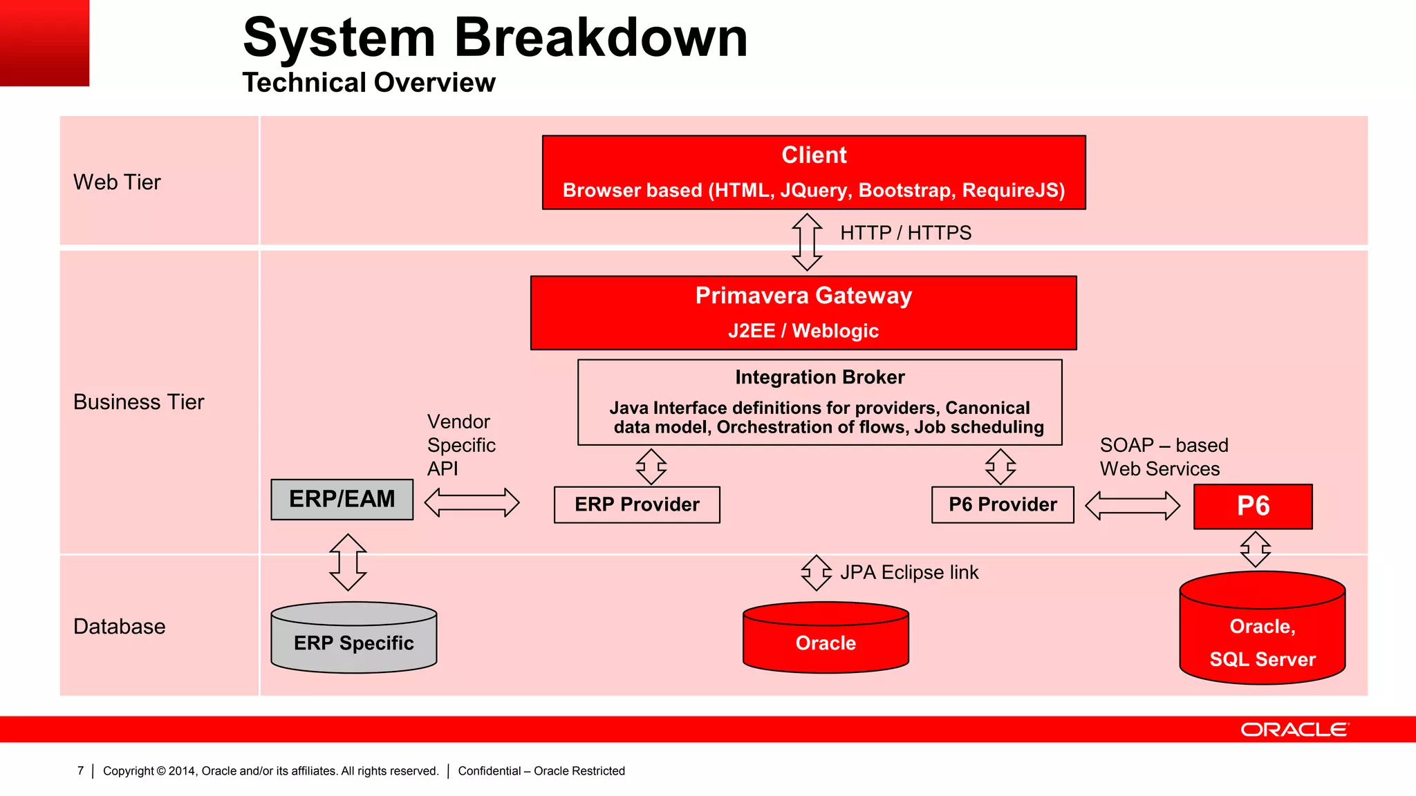 Copyright © 2014, Oracle and/or its affiliates. All rights reserved. Confidential – Oracle Restricted7
System Breakdown
Technical Overview
Web Tier
Business Tier
Database
Client
Browser based (HTML, JQuery, Bootstrap, RequireJS)
Primavera Gateway
J2EE / Weblogic
ERP Specific Oracle
Oracle,
SQL Server
P6ERP/EAM
Integration Broker
Java Interface definitions for providers, Canonical
data model, Orchestration of flows, Job scheduling
P6 ProviderERP Provider
HTTP / HTTPS
JPA Eclipse link
Vendor
Specific
API
SOAP – based
Web Services
 