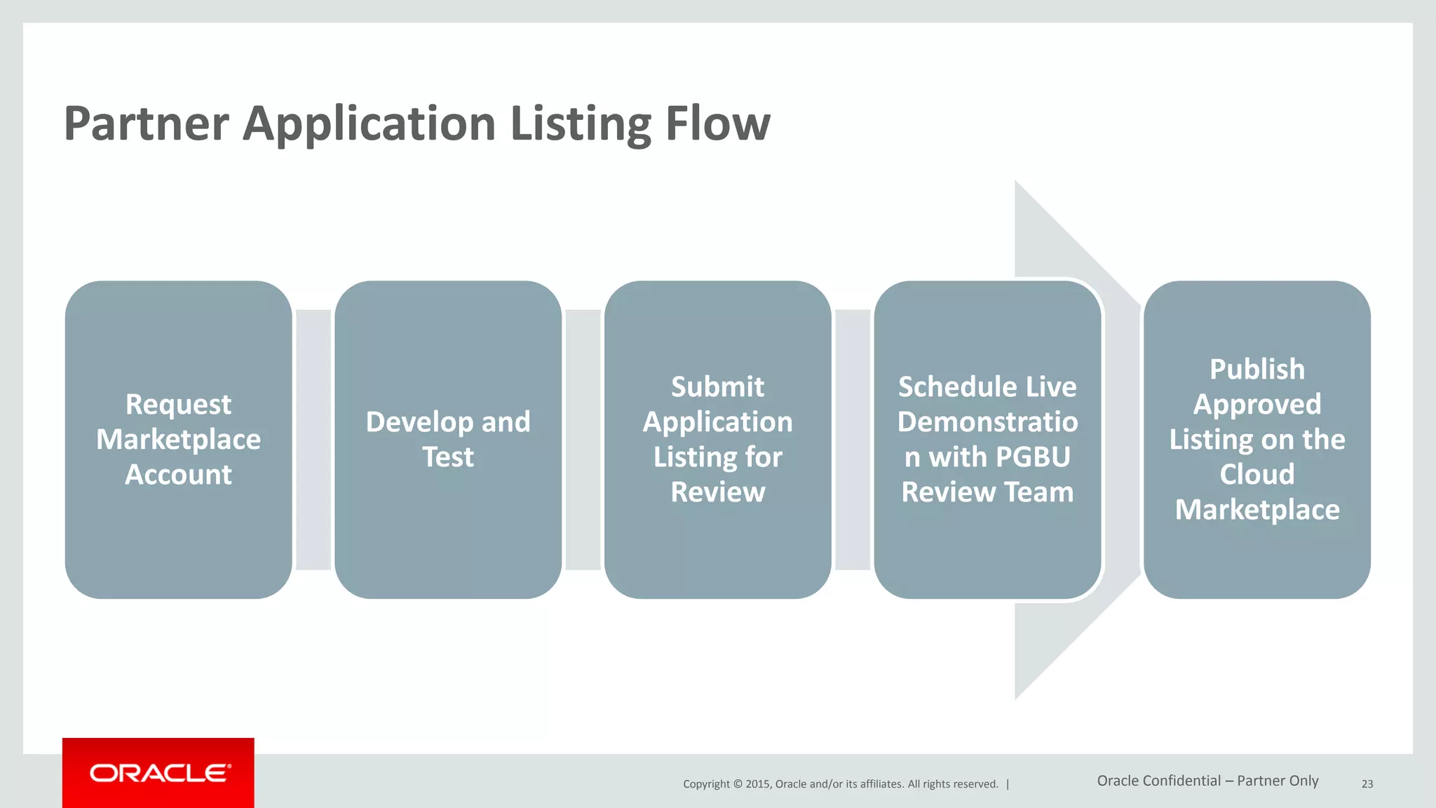 Copyright © 2015, Oracle and/or its affiliates. All rights reserved. |
Partner Application Listing Flow
Request
Marketplace
Account
Develop and
Test
Submit
Application
Listing for
Review
Schedule Live
Demonstratio
n with PGBU
Review Team
Publish
Approved
Listing on the
Cloud
Marketplace
23Oracle Confidential – Partner Only
 