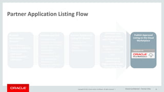 Copyright © 2015, Oracle and/or its affiliates. All rights reserved. |
Partner Application Listing Flow
Request
Marketplace
Account
•OPN Members ->
Become a Publisher
•Submit separate
OPN Cloud
Interoperability
Addendum
Develop and Test
•Purchase PaaS
services for dev/test
and/or request SaaS
system access for
integration
development
•Develop and Test
the Application /
Integration /
Extension with the
Oracle Cloud
Submit Application
Listing for Review
•Including any
requested technical
review
documentation
Schedule Live
Demonstration
with PGBU Review
Team
Application must be
demonstrated
running on the Oracle
Cloud .
Review will be
carried out by
Regional PGBU Sales
Consulting Group
Publish Approved
Listing on the Cloud
Marketplace
28Oracle Confidential – Partner Only
 