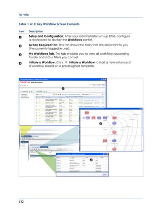 P6 Help
122
Table 1 of 2: Key Workflow Screen Elements
Item Description
Setup and Configuration: After your administrator sets up BPM, configure
a dashboard to display the Workflows portlet.
Action Required Tab: This tab shows the tasks that are important to you
(the currently logged in user).
My Workflows Tab: This tab enables you to view all workflows according
to role and status filters you can set.
Initiate a Workflow: Click Initiate a Workflow to start a new instance of
a workflow based on a predesigned template.
 