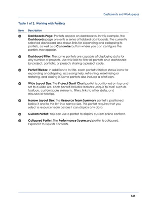Dashboards and Workspaces
141
Table 1 of 2: Working with Portlets
Item Description
Dashboards Page: Portlets appear on dashboards. In this example, the
Dashboards page presents a series of tabbed dashboards. The currently
selected dashboard also shows links for expanding and collapsing its
portlets, as well as a Customize button where you can configure the
portlets that appear.
Dashboard Filter: The same portlets are capable of displaying data for
any number of projects. Use this field to filter all portlets on a dashboard
by project, portfolio, or projects sharing a project code.
Portlet Titlebar: In addition to its title, each portlet's titlebar shows icons for
expanding or collapsing, accessing help, refreshing, maximizing or
restoring, and closing it. Some portlets also include a print icon.
Wide Layout Size: The Project Gantt Chart portlet is positioned on top and
set to a wide size. Each portlet includes features unique to itself, such as
toolbars, customizable elements, filters, links to other data, and
mouseover tooltips.
Narrow Layout Size: The Resource Team Summary portlet is positioned
below it and to the left in a narrow size. This portlet requires that you
select a resource team before it can display any data.
Custom Portlet: You can use a portlet to display custom online content.
Collapsed Portlet: The Performance Scorecard portlet is collapsed.
Expand it to view its contents.
 