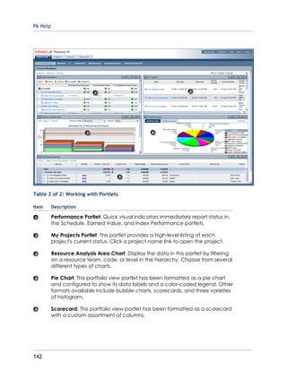 P6 Help
142
Table 2 of 2: Working with Portlets
Item Description
Performance Portlet: Quick visual indicators immediately report status in
the Schedule, Earned Value, and Index Performance portlets.
My Projects Portlet: This portlet provides a high-level listing of each
project's current status. Click a project name link to open the project.
Resource Analysis Area Chart: Display the data in this portlet by filtering
on a resource team, code, or level in the hierarchy. Choose from several
different types of charts.
Pie Chart: This portfolio view portlet has been formatted as a pie chart
and configured to show its data labels and a color-coded legend. Other
formats available include bubble charts, scorecards, and three varieties
of histogram.
Scorecard: This portfolio view portlet has been formatted as a scorecard
with a custom assortment of columns.
 