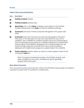 P6 Help
168
Table of Key Scorecard Elements
Item Description
Portfolio Analysis toolbar.
Portfolio Analysis settings area.
More/Basic icons: Click More to display more options in the Portfolio
Analysis settings area. Click Basic to hide the additional settings.
Scorecard work area: The first scorecard will appear in this upper work
area.
Scorecard work area: The second scorecard will appear in this lower
work area. In this example, the user has customized the view with a
waterline. Use a waterline to analyze a project group by sorting projects
into two separate groups based on a defined sorting and constraint limit.
Projects above the waterline, displayed with a white background, are
those that fall outside the constraint limit value; all other projects,
displayed with a light blue background, appear below the waterline.
Project Selection options: Select an option to add a project's data to the
cumulative Total line.
Note: To support comparative analysis, the Portfolio Analysis work
area is divided into two parts. The elements above generally
appear within both parts.
More About Scorecards
You can save the same scorecard view used on the Portfolio Analysis page and display it
in private or share it later in a portlet on a dashboard.
 