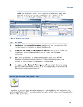 Portfolios
169
Note: The application also makes use of general tables of data also
referred to sometimes as scorecards; however, they are not the
same as your individually named portfolio view scorecards.
Table of Related Scorecards
Item Description
Dashboard: The Personal Workspace dashboard. You can show portfolio
views on private, multi-user, or global dashboards.
Scorecard in a portlet: The Budgetary Scorecard displays in a portlet on a
dashboard. This example demonstrates a named portfolio view
scorecard.
Click here to maximize or minimize this section icon: Click to
maximize and expand the scorecard. Additional command links will
appear at the top of this portlet when it is maximized.
Scorecard on the Capacity Planning page: This example demonstrates a
general table format also referred to as a scorecard; however, this is not
a named portfolio view scorecard.
Working with Portfolio View Bubble Charts
In addition to plotting data along the x-axis and y-axis, bubble charts also adjust the
relative size of each entity's bubble or circle to depict a third value, and they group the
data by still a fourth value.
 