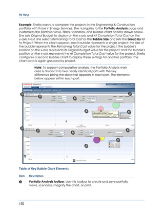 P6 Help
170
Example: Sheila wants to compare the projects in the Engineering & Construction
portfolio with those in Energy Services. She navigates to the Portfolio Analysis page and
customizes the portfolio views, filters, scenarios, and bubble chart options shown below.
She sets Original Budget to display on the x-axis and At Completion Total Cost on the
y-axis. Next, she selects Remaining Total Cost as the Bubble Size and sets the Group by list
to Project. When the chart appears, each bubble represents a single project; the size of
the bubble represents the Remaining Total Cost value for the project; the bubble's
position on the x-axis represents its Original Budget value for the project; and the bubble's
position on the y-axis represents the At Completion Total Cost value for the project. Sheila
configures a second bubble chart to display these settings for another portfolio. The
chart data is again grouped by project.
Note: To support comparative analysis, the Portfolio Analysis work
area is divided into two nearly identical parts with the key
difference being the data that appears in each part. The elements
below appear within each part.
Table of Key Bubble Chart Elements
Item Description
Portfolio Analysis toolbar: Use this toolbar to create and save portfolio
views, scenarios, magnify the chart, or print.
 