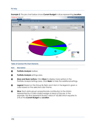 P6 Help
172
Example 2: The pie chart below shows Current Budget in slices representing Location.
Table of Common Pie Chart Elements
Item Description
Portfolio Analysis toolbar.
Portfolio Analysis settings area.
More and Basic buttons: Click More to display more options in the
Portfolio Analysis Settings area. Click Basic to hide the additional settings.
Legend: Based on the Group By field, each item in the legend is given a
color based on the selected color theme.
Slice: Each data group's proportionate contribution to the total is
represented by a color-coded wedge or piece of the pie. In the
example, this slice represents Russia's value of 163,385 which equates to
21% of the Current Budget by Location.
 