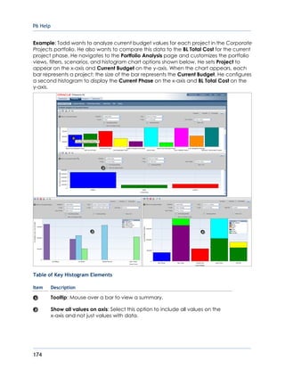P6 Help
174
Example: Todd wants to analyze current budget values for each project in the Corporate
Projects portfolio. He also wants to compare this data to the BL Total Cost for the current
project phase. He navigates to the Portfolio Analysis page and customizes the portfolio
views, filters, scenarios, and histogram chart options shown below. He sets Project to
appear on the x-axis and Current Budget on the y-axis. When the chart appears, each
bar represents a project; the size of the bar represents the Current Budget. He configures
a second histogram to display the Current Phase on the x-axis and BL Total Cost on the
y-axis.
Table of Key Histogram Elements
Item Description
Tooltip: Mouse over a bar to view a summary.
Show all values on axis: Select this option to include all values on the
x-axis and not just values with data.
 