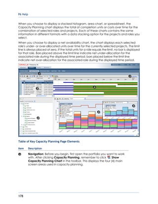 P6 Help
178
When you choose to display a stacked histogram, area chart, or spreadsheet, the
Capacity Planning chart displays the total at completion units or costs over time for the
combination of selected roles and projects. Each of these charts contains the same
information in different formats with a data stacking option for the projects and roles you
select.
When you choose to display a net availability chart, the chart displays each selected
role's under- or over-allocated units over time for the currently selected projects. The limit
line is always placed at zero. If the total units for a role equals the limit, no bar is displayed
for that role. Bars placed above the limit line indicate net under-allocation for the
associated role during the displayed time period; bars placed below the limit line
indicate net over-allocation for the associated role during the displayed time period.
Table of Key Capacity Planning Page Elements
Item Description
Navigation: Before you begin, first open the portfolio you want to work
with. After clicking Capacity Planning, remember to click Show
Capacity Planning Chart in the toolbar. This displays the four (4) main
screen areas used in capacity planning.
 