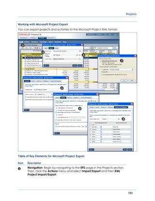 Projects
191
Working with Microsoft Project Export
You can export projects and activities to the Microsoft Project XML format.
Table of Key Elements for Microsoft Project Export
Item Description
Navigation: Begin by navigating to the EPS page in the Projects section.
Then, click the Actions menu and select Import/Export and then XML
Project Import/Export.
 