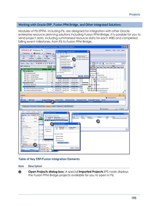 Projects
195
Working with Oracle ERP, Fusion PPM Bridge, and Other Integrated Solutions
Modules of P6 EPPM, including P6, are designed for integration with other Oracle
enterprise resource planning solutions including Fusion PPM Bridge. It is possible for you to
send project data, including summarized resource data for each WBS and completed
billing event milestones, from P6 to Fusion PPM Bridge.
Table of Key ERP/Fusion Integration Elements
Item Description
Open Projects dialog box: A special Imported Projects EPS node displays
the Fusion PPM Bridge projects available for you to open in P6.
 