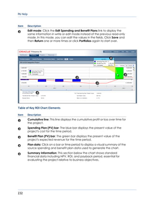 P6 Help
232
Item Description
Edit mode: Click the Edit Spending and Benefit Plans link to display the
same information in write or edit mode instead of the previous read-only
mode. In this mode, you can edit the values in the fields. Click Save and
then Return one or more times or click Portfolios again to start over.
Table of Key ROI Chart Elements
Item Description
Cumulative line: This line displays the cumulative profit or loss over time for
the project.
Spending Plan (PV) bar: The blue bar displays the present value of the
project's cost for the time period.
Benefit Plan (PV) bar: The green bar displays the present value of the
project's expected revenue for the time period.
Plan data: Click on a bar or time period to display a visual summary of the
source spending and benefit plan data used to generate the chart.
Summary Information: This section below the chart shows standard
financial data including NPV, ROI, and payback period, essential for
evaluating the project relative to business objectives.
 