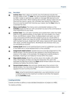 Projects
251
Item Description
Activity View: Next, select an activity view that already includes the
Activity Table or click Table. The view should be sorted hierarchically
by WBS in order to optimize your ability to manage WBS elements and
activities within them. When working with activities, always make sure you
have set the column, group, sort, and filter view options that help you
focus on only the data that matches your needs. Use the View menu to
customize the view.
Menus and Toolbars: The menus and customizable toolbars on the
Activities page provide you with convenient access to the commands of
most importance to your work.
Activity Table: You can select activities and update them within the table
itself or on the detail windows. In the table, you can modify, Cut, Copy,
Paste, and Fill Down values. When multiple projects are open, you can
copy and paste activities between projects just as you would within a
single project. When you copy an activity, all attributes are copied along
with it except for Issues, Assignment UDF values, Expense UDF values, Step
UDF values, and Risk Assignments. All attributes are retained when you
cut and paste an activity.
Activity Gantt: Refer to the optional Gantt chart to supplement your work
in the table with a visual representation of the schedule.
Assignments detail window: Update resource and role assignments in this
detail window. The first resource also appears in the Primary Resource
column in the table. In this example, the Assignments detail window is
floatable, meaning it can freely be moved within the screen.
Steps detail window: Break the activity down into smaller units called
steps. The progress of steps can also be measured. The user in this
example has elected to dock the Steps detail window above the other
windows but below the Activity Table.
General detail window: Record basic details about the activity in this
detail window. You can show or hide the series of detail windows that
appears for each activity and WBS.
Note: Using P6 Administrator application, your administrator can set
a default value for the maximum number of activities that appear
on the Activities page.
Creating Activities
Create activities to define a more detailed breakdown of projects or WBSs.
To create activities:
 