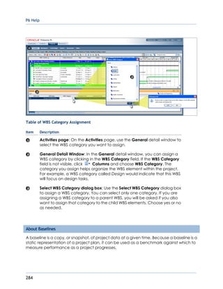 P6 Help
284
Table of WBS Category Assignment
Item Description
Activities page: On the Activities page, use the General detail window to
select the WBS category you want to assign.
General Detail Window: In the General detail window, you can assign a
WBS category by clicking in the WBS Category field. If the WBS Category
field is not visible, click Columns and choose WBS Category. The
category you assign helps organize the WBS element within the project.
For example, a WBS category called Design would indicate that this WBS
will focus on design tasks.
Select WBS Category dialog box: Use the Select WBS Category dialog box
to assign a WBS category. You can select only one category. If you are
assigning a WBS category to a parent WBS, you will be asked if you also
want to assign that category to the child WBS elements. Choose yes or no
as needed.
About Baselines
A baseline is a copy, or snapshot, of project data at a given time. Because a baseline is a
static representation of a project plan, it can be used as a benchmark against which to
measure performance as a project progresses.
 