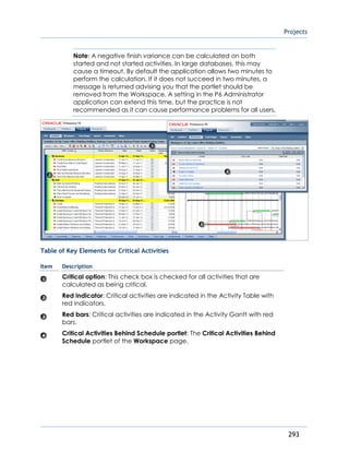 Projects
293
Note: A negative finish variance can be calculated on both
started and not started activities. In large databases, this may
cause a timeout. By default the application allows two minutes to
perform the calculation. If it does not succeed in two minutes, a
message is returned advising you that the portlet should be
removed from the Workspace. A setting in the P6 Administrator
application can extend this time, but the practice is not
recommended as it can cause performance problems for all users.
Table of Key Elements for Critical Activities
Item Description
Critical option: This check box is checked for all activities that are
calculated as being critical.
Red indicator: Critical activities are indicated in the Activity Table with
red indicators.
Red bars: Critical activities are indicated in the Activity Gantt with red
bars.
Critical Activities Behind Schedule portlet: The Critical Activities Behind
Schedule portlet of the Workspace page.
 