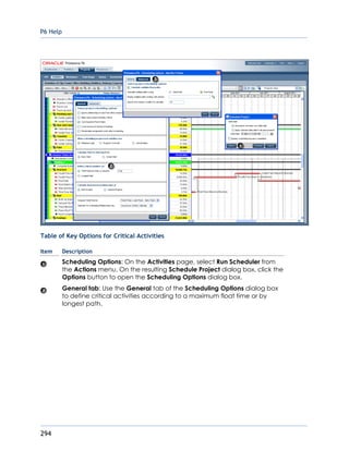 P6 Help
294
Table of Key Options for Critical Activities
Item Description
Scheduling Options: On the Activities page, select Run Scheduler from
the Actions menu. On the resulting Schedule Project dialog box, click the
Options button to open the Scheduling Options dialog box.
General tab: Use the General tab of the Scheduling Options dialog box
to define critical activities according to a maximum float time or by
longest path.
 