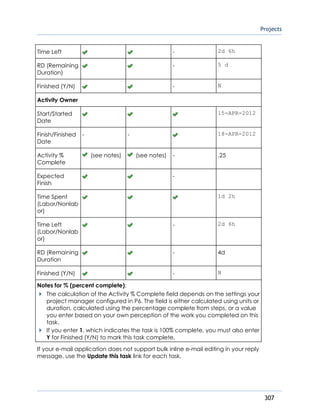 Projects
307
Time Left - 2d 6h
RD (Remaining
Duration)
- 5 d
Finished (Y/N) - N
Activity Owner
Start/Started
Date
15-APR-2012
Finish/Finished
Date
- - 18-APR-2012
Activity %
Complete
(see notes) (see notes) - .25
Expected
Finish
-
Time Spent
(Labor/Nonlab
or)
1d 2h
Time Left
(Labor/Nonlab
or)
- 2d 6h
RD (Remaining
Duration
- 4d
Finished (Y/N) - N
Notes for % (percent complete):
The calculation of the Activity % Complete field depends on the settings your
project manager configured in P6. The field is either calculated using units or
duration, calculated using the percentage complete from steps, or a value
you enter based on your own perception of the work you completed on this
task.
If you enter 1, which indicates the task is 100% complete, you must also enter
Y for Finished (Y/N) to mark this task complete.
If your e-mail application does not support bulk inline e-mail editing in your reply
message, use the Update this task link for each task.
 