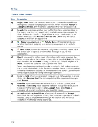 P6 Help
312
Table of Screen Elements
Item Description
Project Filter: To reduce the number of status updates displayed in the
dialog box, choose a single project to view. When you click Accept or
Accept and Close, only the status updates in the view are approved.
Search: Use search as another way to filter the status updates visible in
the dialog box. You can search using any field name. For example, to
view all status updates for a single resource, search on the resource's
name. When you click Accept or Accept and Close, only the status
updates in the view are approved.
Resource Assignment or Activity Owner: These icons indicate
whether the task is assigned to a resource assignment or an activity
owner.
Send E-mail: To e-mail a resource assignment or activity owner, click
the e-mail icon to open a preformatted message in your e-mail
application.
Hold: If you need to obtain more information before you approve the
status update, place the update on hold. Once you click Hold, the status
update will move to the Held category at the top of the dialog box. Click
More... to view the date the status update was held.
Team members can continue to make updates to their tasks even when
the update is in the held state. If a team member makes another update
while the initial status update is in the held state, the data is updated and
a message displays indicating a change was made.
Remove Hold: When you are ready to approve a status update in a held
state, click Remove Hold. The status update will be approved once you
click Accept.
Override: If you need to make a correction to a status update, click
Override. The Pending fields become editable. The updated values will
be saved to the task once you click Accept. If you click Close, a
message will prompt you to save your override values.
Accept and Accept and Close: When you click one of the Accept
buttons all the status updates not in a held state are approved. If a filter is
applied, using a project filter or through the search, only the status
updates in the filtered list are approved.
 