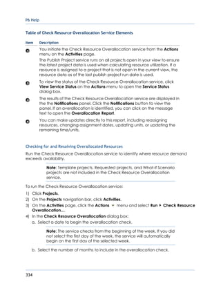 P6 Help
334
Table of Check Resource Overallocation Service Elements
Item Description
You initiate the Check Resource Overallocation service from the Actions
menu on the Activities page.
The Publish Project service runs on all projects open in your view to ensure
the latest project data is used when calculating resource utilization. If a
resource is assigned to a project that is not open in the current view, the
resource data as of the last publish project run date is used.
To view the status of the Check Resource Overallocation service, click
View Service Status on the Actions menu to open the Service Status
dialog box.
The results of the Check Resource Overallocation service are displayed in
the the Notifications panel. Click the Notifications button to view the
panel. If an overallocation is identified, you can click on the message
text to open the Overallocation Report.
You can make updates directly to this report, including reassigning
resources, changing assignment dates, updating units, or updating the
remaining time/units.
Checking for and Resolving Overallocated Resources
Run the Check Resource Overallocation service to identify where resource demand
exceeds availability.
Note: Template projects, Requested projects, and What-if Scenario
projects are not included in the Check Resource Overallocation
service.
To run the Check Resource Overallocation service:
1) Click Projects.
2) On the Projects navigation bar, click Activities.
3) On the Activities page, click the Actions menu and select Run Check Resource
Overallocation....
4) In the Check Resource Overallocation dialog box:
a. Select a date to begin the overallocation check.
Note: The service checks from the beginning of the week. If you did
not select the first day of the week, the service will automatically
begin on the first day of the selected week.
b. Select the number of months to include in the overallocation check.
 