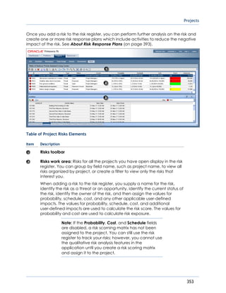 Projects
353
Once you add a risk to the risk register, you can perform further analysis on the risk and
create one or more risk response plans which include activities to reduce the negative
impact of the risk. See About Risk Response Plans (on page 393).
Table of Project Risks Elements
Item Description
Risks toolbar
Risks work area: Risks for all the projects you have open display in the risk
register. You can group by field name, such as project name, to view all
risks organized by project, or create a filter to view only the risks that
interest you.
When adding a risk to the risk register, you supply a name for the risk,
identify the risk as a threat or an opportunity, identify the current status of
the risk, identify the owner of the risk, and then assign the values for
probability, schedule, cost, and any other applicable user-defined
impacts. The values for probability, schedule, cost, and additional
user-defined impacts are used to calculate the risk score. The values for
probability and cost are used to calculate risk exposure.
Note: If the Probability, Cost, and Schedule fields
are disabled, a risk scorning matrix has not been
assigned to the project. You can still use the risk
register to track your risks; however, you cannot use
the qualitative risk analysis features in the
application until you create a risk scoring matrix
and assign it to the project.
 