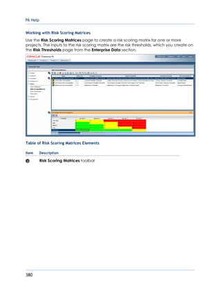 P6 Help
380
Working with Risk Scoring Matrices
Use the Risk Scoring Matrices page to create a risk scoring matrix for one or more
projects. The inputs to the risk scoring matrix are the risk thresholds, which you create on
the Risk Thresholds page from the Enterprise Data section.
Table of Risk Scoring Matrices Elements
Item Description
Risk Scoring Matrices toolbar
 