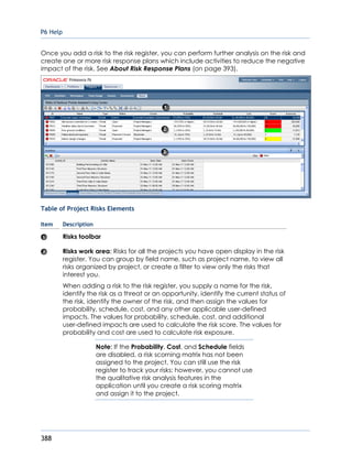 P6 Help
388
Once you add a risk to the risk register, you can perform further analysis on the risk and
create one or more risk response plans which include activities to reduce the negative
impact of the risk. See About Risk Response Plans (on page 393).
Table of Project Risks Elements
Item Description
Risks toolbar
Risks work area: Risks for all the projects you have open display in the risk
register. You can group by field name, such as project name, to view all
risks organized by project, or create a filter to view only the risks that
interest you.
When adding a risk to the risk register, you supply a name for the risk,
identify the risk as a threat or an opportunity, identify the current status of
the risk, identify the owner of the risk, and then assign the values for
probability, schedule, cost, and any other applicable user-defined
impacts. The values for probability, schedule, cost, and additional
user-defined impacts are used to calculate the risk score. The values for
probability and cost are used to calculate risk exposure.
Note: If the Probability, Cost, and Schedule fields
are disabled, a risk scorning matrix has not been
assigned to the project. You can still use the risk
register to track your risks; however, you cannot use
the qualitative risk analysis features in the
application until you create a risk scoring matrix
and assign it to the project.
 
