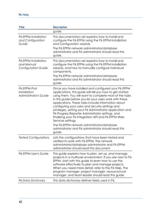 P6 Help
42
Title Description
guide.
P6 EPPM Installation
and Configuration
Guide
This documentation set explains how to install and
configure the P6 EPPM using the P6 EPPM Installation
and Configuration wizards.
The P6 EPPM network administrator/database
administrator and P6 administrator should read this
guide.
P6 EPPM Installation
and Manual
Configuration Guide
This documentation set explains how to install and
configure the P6 EPPM using the P6 EPPM Installation
wizards, and how to manually configure individual
components.
The P6 EPPM network administrator/database
administrator and P6 administrator should read this
guide.
P6 EPPM Post
Installation
Administrator's Guide
Once you have installed and configured your P6 EPPM
applications, this guide will tell you how to get started
using them. You will want to complete most of the tasks
in this guide before you let your users work with these
applications. These tasks include information about
configuring your users and security settings and
privileges, setting your P6 Administrator application and
P6 Progress Reporter Administrator settings, and
finalizing your P6 Integration API and P6 EPPM Web
Services settings.
The P6 EPPM network administrator/database
administrator and P6 administrator should read this
guide.
Tested Configurations Lists the configurations that have been tested and
verified to work with P6 EPPM. The network
administrator/database administrator and P6 EPPM
administrator should read this document.
P6 EPPM User's Guide This guide explains how to plan, set up, and manage
projects in a multiuser environment. If you are new to P6
EPPM, start with this guide to learn how to use the
software effectively to plan and manage projects.
When you need more detail, refer to the P6 Help. The
program manager, project manager, resource/cost
manager, and team leader should read this guide.
P6 Data Dictionary This data dictionary defines fields used in P6.
 