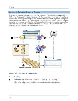 P6 Help
420
Working with Publication Services for Reporting
To achieve near real-time reporting, you can configure P6 to automatically publish to
tables that store updated data, including calculations and summary data. These tables
also create views for generating reports. The P6 data is split into two general categories:
project data and global data. Project data includes all information about your projects,
including summaries and calculations. Global data includes enterprise data, as well as
resource and role, portfolio, and security data. The image below summarizes the key
concepts in the publication and reporting process.
Table of Key Publication Services Concepts
Item Description
EPPM Database: The EPPM database captures all the data your
organization generates every second of every day. However, the raw
data in the EPPM database is not structured for immediate reporting.
 