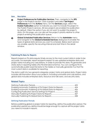 Projects
423
Item Description
Project Preferences for Publication Services: Then, navigate to the EPS
page in the Projects section. Click a project and select Set Project
Preferences from the Actions menu. On the Services page, select the
Enable Publication option to indicate you want to include this project in
the Publish Projects services. All new projects are enabled for publication
by default. Clear the option if you do not want to publish the project's
data. On this page, you can also set the project's priority relative to other
projects entering the publication queue.
Global Scheduled Publication Services: Return to the Administer menu
and navigate to the Global Scheduled Services dialog box to enable the
types of global data services you want to schedule. Below each service
you enable, specify the recurring interval and start time in the detail
window.
Publishing P6 Data for Reports
Reports based on P6 data require timely access to the most current data in order to be
accurate. For example, report recipients expect to see updated enterprise data and
project data including any calculations. In order to provide this data, P6 generates and
stores data in reporting tables (the P6 Extended Schema). You can configure P6 to
automatically publish essential data to the tables or manually generate it so that the
most current data is available for reporting.
The data is split into two general categories: project data and global data. Project data
includes all information about your projects, including summaries and calculations, and
global data includes enterprise data, resource and role data, and security data.
Related Topics
Defining Publication Periods..................................................................................423
Enabling Automatic Publishing of P6 Project Data for Reports........................424
Enabling Automatic Publishing of P6 Global Data for Reports ........................426
Configuring Publication Service Settings for Projects ........................................426
Manually Publishing P6 Project Data for Reports................................................427
Manually Publishing P6 Global Data for Reports................................................428
Defining Publication Periods
Before publishing global or project data for reporting, define the publication period. The
publication period you define should be large enough to capture all the project data
you need to include in reports.
 