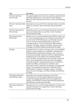 Preface
43
Title Description
P6 Team Member
User's Guide
This guide explains how to status activities using P6 Team
Member applications, which are P6 Team Member
Web, P6 Team Member for iPhone, and E-mail Statusing
Service.
P6 Team Member Web
Help
Describes how to use P6 Team Member Web to provide
status on activities. Team members should read this
Help.
P6 Team Member for
iPhone Help
Describes how to use the P6 Team Member for iPhone
app to provide status on activities. Team members
should read this Help.
P6 Professional for
EPPM Help
Explains how to use P6 Professional for EPPM to plan, set
up, and manage projects in a multiuser environment. If
you are new to P6 Professional, use this Help to learn
how to use the software effectively to plan and
manage projects. The P6 Professional administrator,
program manager, project manager, resource/cost
manager, and team leader should read this Help.
P6 Help Describes how to create, manage, plan, and schedule
projects, group projects into portfolios, administer all
enterprise data, application settings, user accounts,
and security profiles, maintain both the organizational
breakdown structure (OBS) and enterprise project
structure (EPS), manage resources and roles, track risks,
issues, and notebooks, create and reuse templates,
evaluate budgets, analyze performance and ROI for
project portfolios, participate in workflows and
document reviews, approve timesheets, and generate
reports. The operations executive, P6 EPPM and P6
administrator, program manager, project manager,
resource/cost manager, and team leader should read
this Help.
P6 Progress Reporter
Administrator Help
Describes how to enter database connection
information for the P6 Progress Reporter server and
modify P6 Progress Reporter server and application
settings. The P6 EPPM network administrator/database
administrator should read this Help.
P6 Progress Reporter
Help
Describes how to use P6 Progress Reporter to enter and
update time spent on assignments. Team members
should read this Help.
 