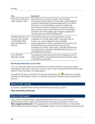 P6 Help
44
Title Description
Primavera Timescaled
Logic Diagram Help
Describes how to create, modify, and manage
Timescaled Logic Diagrams. Timescaled Logic Diagrams
condense the project schedule displayed in the Gantt
Chart into a more readable, easier to understand
format that provides a snapshot of the entire project
plan and the chains of activities that drive the project
schedule. The Timescaled Logic Diagram application
can be used only with P6 Professional.
P6 EPPM Web Services
Programmer’s Guide,
and P6 EPPM Web
Services Reference
Manual
The P6 EPPM Web Services Programmer’s Guide,
available as an HTML help system, describes how to
invoke, use, and troubleshoot the available
services/operations within supported environments. The
P6 EPPM Web Services Reference Manual, also
available as an HTML help system, describes all services
and operations available in P6 EPPM Web Services in a
comprehensive manner.
P3 to P6 EPPM
Migration Guide
This guide provides best practices for migrating your P3
data to P6 EPPM, and details how P3 functionality maps
to P6 EPPM functionality.
Distributing Information to the Team
You can copy the online documentation to a network drive for access by project
participants. Each team member can then view or print those portions that specifically
relate to his or her role in the organization.
Throughout this documentation, the Security Guidance icon helps you to quickly
identify security-related content to consider during the installation and configuration
process.
Where To Get Training
To access comprehensive training for all Primavera products, go to:
http://education.oracle.com
Where to Get Support
If you have a question about using Oracle products that you or your network
administrator cannot resolve with information in the documentation or help, click
http://support.oracle.com/. This page provides the latest information on contacting
Oracle Global Customer Support, knowledge articles, and the support renewals process.
 