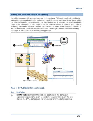 Reports
479
Working with Publication Services for Reporting
To achieve near real-time reporting, you can configure P6 to automatically publish to
tables that store updated data, including calculations and summary data. These tables
also create views for generating reports. The P6 data is split into two general categories:
project data and global data. Project data includes all information about your projects,
including summaries and calculations. Global data includes enterprise data, as well as
resource and role, portfolio, and security data. The image below summarizes the key
concepts in the publication and reporting process.
Table of Key Publication Services Concepts
Item Description
EPPM Database: The EPPM database captures all the data your
organization generates every second of every day. However, the raw
data in the EPPM database is not structured for immediate reporting.
 
