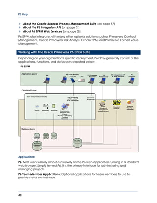 P6 Help
48
About the Oracle Business Process Management Suite (on page 57)
About the P6 Integration API (on page 57)
About P6 EPPM Web Services (on page 58)
P6 EPPM also integrates with many other optional solutions such as Primavera Contract
Management, Oracle Primavera Risk Analysis, Oracle PPM, and Primavera Earned Value
Management.
Working with the Oracle Primavera P6 EPPM Suite
Depending on your organization's specific deployment, P6 EPPM generally consists of the
applications, functions, and databases depicted below.
Applications:
P6: Most users will rely almost exclusively on the P6 web application running in a standard
web browser. Simply termed P6, it is the primary interface for administering and
managing projects.
P6 Team Member Applications: Optional applications for team members to use to
provide status on their tasks.
 