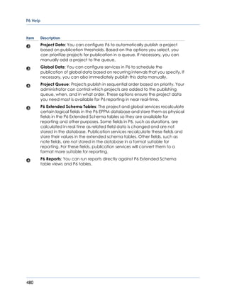 P6 Help
480
Item Description
Project Data: You can configure P6 to automatically publish a project
based on publication thresholds. Based on the options you select, you
can prioritize projects for publication in a queue. If necessary, you can
manually add a project to the queue.
Global Data: You can configure services in P6 to schedule the
publication of global data based on recurring intervals that you specify. If
necessary, you can also immediately publish this data manually.
Project Queue: Projects publish in sequential order based on priority. Your
administrator can control which projects are added to the publishing
queue, when, and in what order. These options ensure the project data
you need most is available for P6 reporting in near real-time.
P6 Extended Schema Tables: The project and global services recalculate
certain logical fields in the P6 EPPM database and store them as physical
fields in the P6 Extended Schema tables so they are available for
reporting and other purposes. Some fields in P6, such as durations, are
calculated in real time as related field data is changed and are not
stored in the database. Publication services recalculate these fields and
store their values in the extended schema tables. Other fields, such as
note fields, are not stored in the database in a format suitable for
reporting. For these fields, publication services will convert them to a
format more suitable for reporting.
P6 Reports: You can run reports directly against P6 Extended Schema
table views and P6 tables.
 