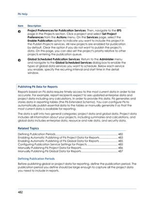 P6 Help
482
Item Description
Project Preferences for Publication Services: Then, navigate to the EPS
page in the Projects section. Click a project and select Set Project
Preferences from the Actions menu. On the Services page, select the
Enable Publication option to indicate you want to include this project in
the Publish Projects services. All new projects are enabled for publication
by default. Clear the option if you do not want to publish the project's
data. On this page, you can also set the project's priority relative to other
projects entering the publication queue.
Global Scheduled Publication Services: Return to the Administer menu
and navigate to the Global Scheduled Services dialog box to enable the
types of global data services you want to schedule. Below each service
you enable, specify the recurring interval and start time in the detail
window.
Publishing P6 Data for Reports
Reports based on P6 data require timely access to the most current data in order to be
accurate. For example, report recipients expect to see updated enterprise data and
project data including any calculations. In order to provide this data, P6 generates and
stores data in reporting tables (the P6 Extended Schema). You can configure P6 to
automatically publish essential data to the tables or manually generate it so that the
most current data is available for reporting.
The data is split into two general categories: project data and global data. Project data
includes all information about your projects, including summaries and calculations, and
global data includes enterprise data, resource and role data, and security data.
Related Topics
Defining Publication Periods..................................................................................482
Enabling Automatic Publishing of P6 Project Data for Reports........................483
Enabling Automatic Publishing of P6 Global Data for Reports ........................485
Configuring Publication Service Settings for Projects ........................................485
Manually Publishing P6 Project Data for Reports................................................486
Manually Publishing P6 Global Data for Reports................................................487
Defining Publication Periods
Before publishing global or project data for reporting, define the publication period. The
publication period you define should be large enough to capture all the project data
you need to include in reports.
 