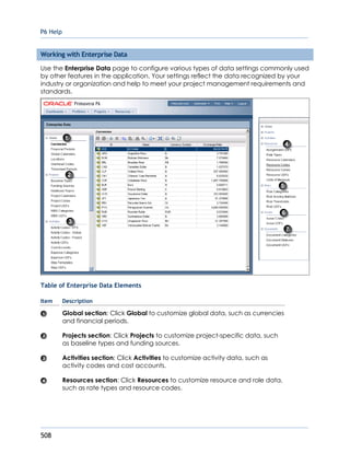 P6 Help
508
Working with Enterprise Data
Use the Enterprise Data page to configure various types of data settings commonly used
by other features in the application. Your settings reflect the data recognized by your
industry or organization and help to meet your project management requirements and
standards.
Table of Enterprise Data Elements
Item Description
Global section: Click Global to customize global data, such as currencies
and financial periods.
Projects section: Click Projects to customize project-specific data, such
as baseline types and funding sources.
Activities section: Click Activities to customize activity data, such as
activity codes and cost accounts.
Resources section: Click Resources to customize resource and role data,
such as rate types and resource codes.
 