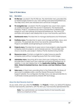 P6 Overview
67
Table of P6 Main Menus
Item Description
P6 title bar: Located in the P6 title bar, the Administer menu provides links
to related pages based on your view settings and personal preferences.
The Help menu items are standard and cannot be changed.
P6 navigation bar: Located in the P6 navigation bar, each menu opens
up additional pages within the section it represents. The Dashboards,
Portfolios, Projects, and Resources menus provide links to related pages
based on your view settings and personal preferences. The menus for
portfolios and projects also display links to your most recently used items.
Dashboards menu: Provides links to manage dashboards and timesheets.
Portfolios menu: Provides links to open and manage portfolios, views, and
scenarios. This example also shows two recently used portfolios, Key
Projects over $500K and Engineering & Construction.
Projects menu: Provides links to open one or more projects, adjust specific
enterprise data for projects, and schedule services. This example also
shows a recently used project, Harbour Pointe Assisted Living Center.
Resources menu: Contains a single link to adjust resource-specific
enterprise data without navigating away from the current page.
Administer menu: Assuming all its menu items are configured, this menu
provides links to adjust your own calendar and personal preferences. In
addition, it can also display links to the Application Settings, Enterprise
Data, Global Scheduled Services, User Access, and User Interface Views
pages.
Help menu: A fixed menu providing links to the Online Help, P6 Library of
documents available online, and the Oracle Primavera Customer
Support website. If so configured, the Help menu can also provide links to
multimedia tutorials powered by Oracle UPK technology.
About the Most Recently Used List
As you work, when you click the Portfolios or Projects menu, by default P6 displays
the five most recently used items, with the item you most recently opened listed first.
Note: Your administrator can increase the list of most recently used
items to a maximum of ten.
 
