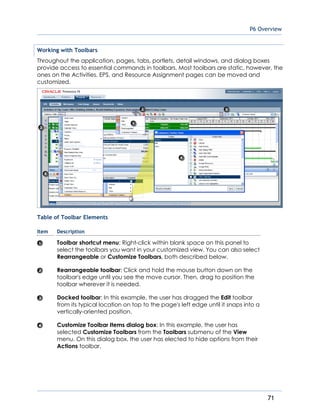 P6 Overview
71
Working with Toolbars
Throughout the application, pages, tabs, portlets, detail windows, and dialog boxes
provide access to essential commands in toolbars. Most toolbars are static, however, the
ones on the Activities, EPS, and Resource Assignment pages can be moved and
customized.
Table of Toolbar Elements
Item Description
Toolbar shortcut menu: Right-click within blank space on this panel to
select the toolbars you want in your customized view. You can also select
Rearrangeable or Customize Toolbars, both described below.
Rearrangeable toolbar: Click and hold the mouse button down on the
toolbar's edge until you see the move cursor. Then, drag to position the
toolbar wherever it is needed.
Docked toolbar: In this example, the user has dragged the Edit toolbar
from its typical location on top to the page's left edge until it snaps into a
vertically-oriented position.
Customize Toolbar Items dialog box: In this example, the user has
selected Customize Toolbars from the Toolbars submenu of the View
menu. On this dialog box, the user has elected to hide options from their
Actions toolbar.
 