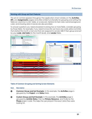 P6 Overview
89
Working with Group and Sort Features
This set of controls appears throughout the application (most notably on the Activities,
EPS, and Assignments pages) and offers similar functionality for grouping and sorting the
fields (or columns) in a list, table, or scorecard. Options for text color, band background
color, and showing data in bands are also provided.
To answer questions you need answered involving two or more fields, consider grouping
by those fields. For example, if you need to know Do we have any code yellow activities
that started this month or last and that are assigned to vendor ABC? then group and sort
by your code, start date (to the month level), and vendor fields.
Table of Common Grouping and Sorting Screen Elements
Item Description
Common Group and Sort Example: In this example, the Activities page is
grouped by the Project, and Status fields.
Custom Group and Sort Example: In this example, the Activities page is
grouped by Activity Status, then by Primary Resource, and finally by the
Phase project code. This helps the user pinpoint the exact data they were
looking for.
 