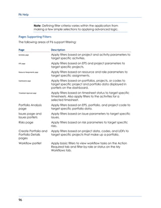 P6 Help
96
Note: Defining filter criteria varies within the application from
making a few simple selections to applying advanced logic.
Pages Supporting Filters
The following areas of P6 support filtering:
Page Description
Activities page Apply filters based on project and activity parameters to
target specific activities.
EPS page Apply filters based on EPS and project parameters to
target specific projects.
Resource Assignments page Apply filters based on resource and role parameters to
target specific assignments.
Dashboards page Apply filters based on portfolios, projects, or codes to
target specific project and portfolio data displayed in
portlets on the dashboard.
Timesheet Approval page Apply filters based on timesheet status to target specific
timesheets. Also apply filters to the activities for a
selected timesheet.
Portfolio Analysis
page
Apply filters based on EPS, portfolio, and project code to
target specific portfolio data.
Issues page and
Issues portlets
Apply filters based on issue parameters to target specific
issues.
Risks page Apply filters based on risk parameters to target specific
risks.
Create Portfolio and
Portfolio Details
pages
Apply filters based on project data, codes, and UDFs to
target specific projects that make up a portfolio.
Workflow portlet Apply basic filters to view workflow tasks on the Action
Required tab and filter by role or status on the My
Workflows tab.
 