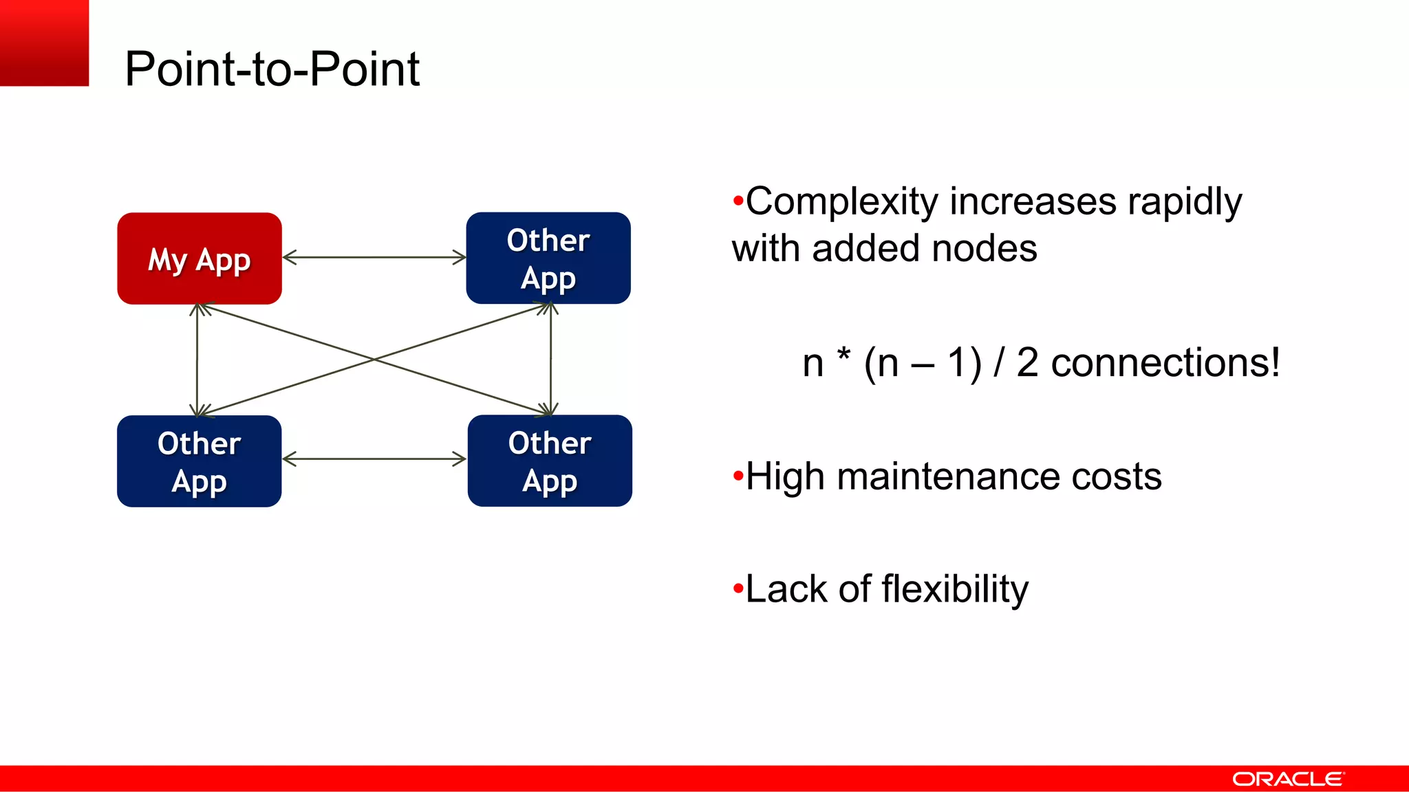 Point-to-Point
•Complexity increases rapidly
with added nodes
n * (n – 1) / 2 connections!
•High maintenance costs
•Lack of flexibility
My App
Other
App
Other
App
Other
App
 